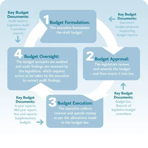 report cycle e project Budget   Engaging Partnership Stakeholders International